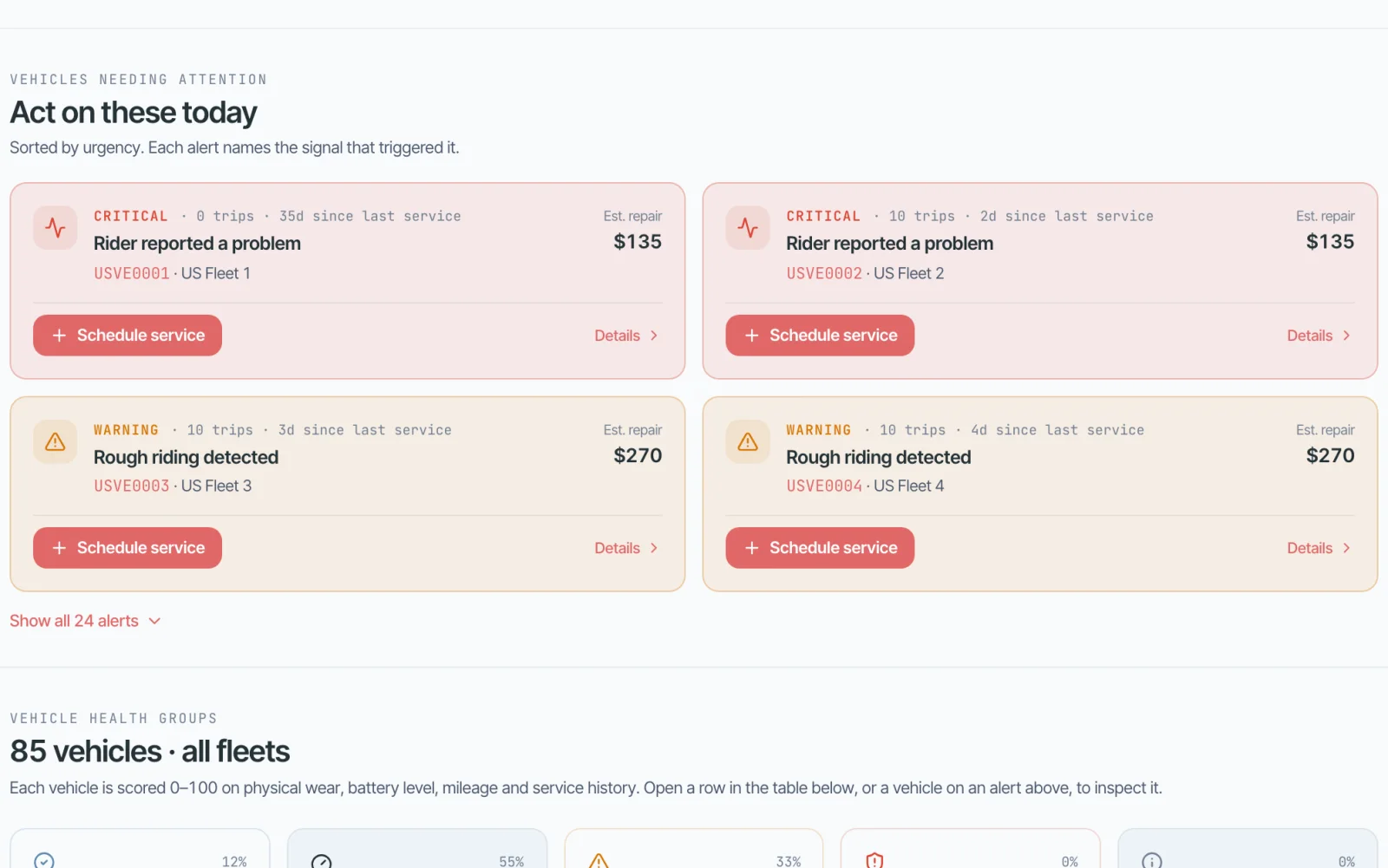 Screenshot of Fleet Intelligence: vehicles that need attention, sorted by urgency, each naming the signal that triggered it, with an estimated repair cost and a Schedule service button