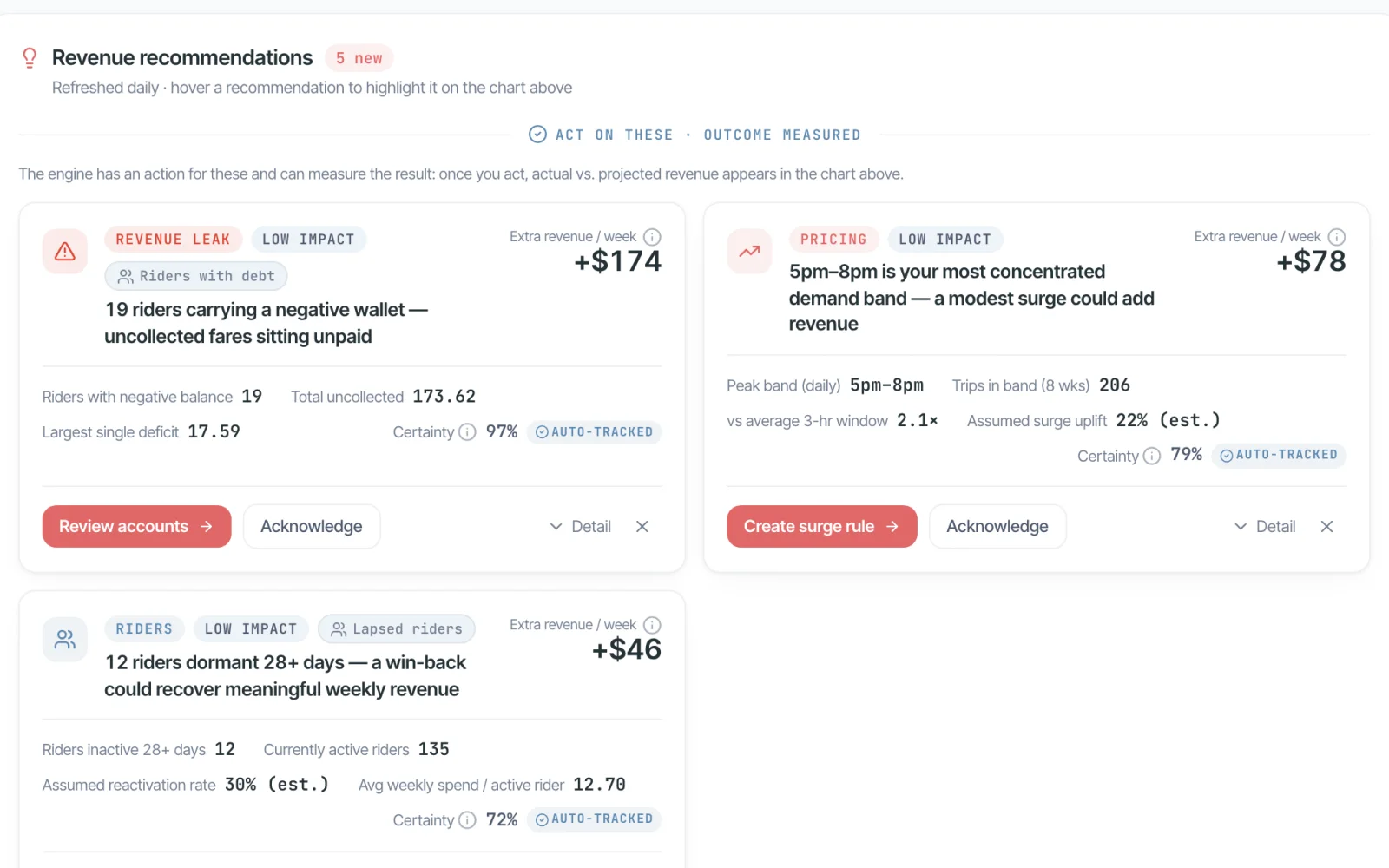 Screenshot of Revenue Insights: revenue ideas from the operator's own trips, each with an estimated extra revenue per week, a certainty score and a next step