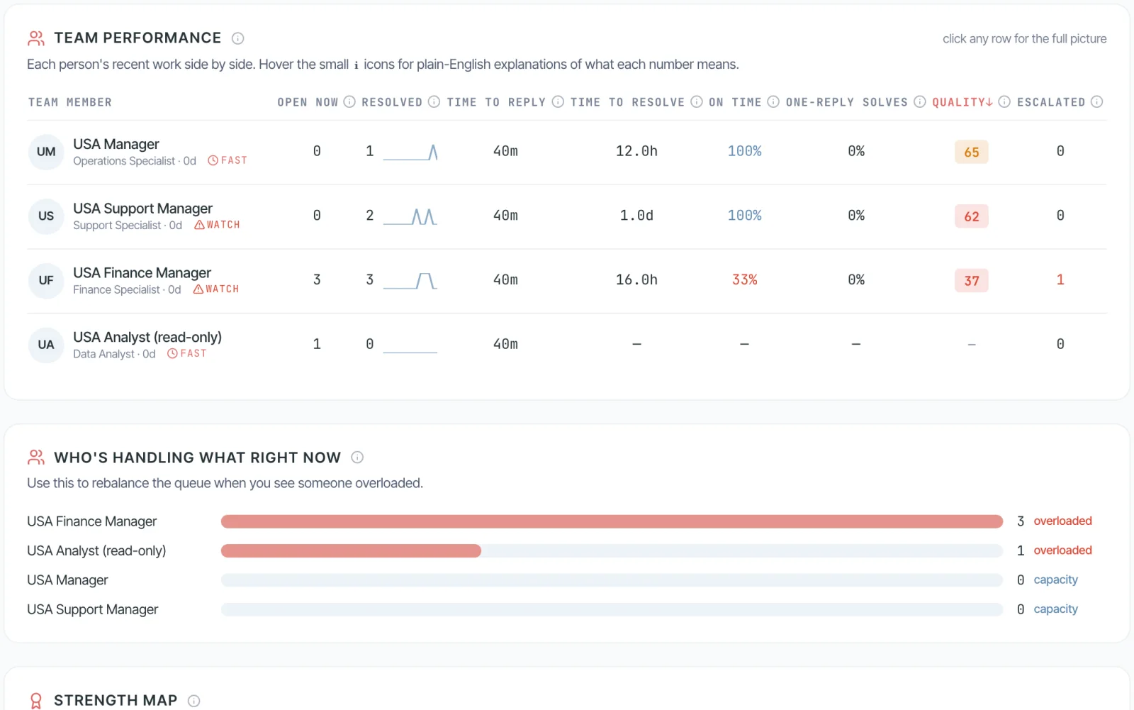 Screenshot of Support Insights: each support team member's open tickets, time to reply, time to resolve and on-time rate, and who is overloaded right now
