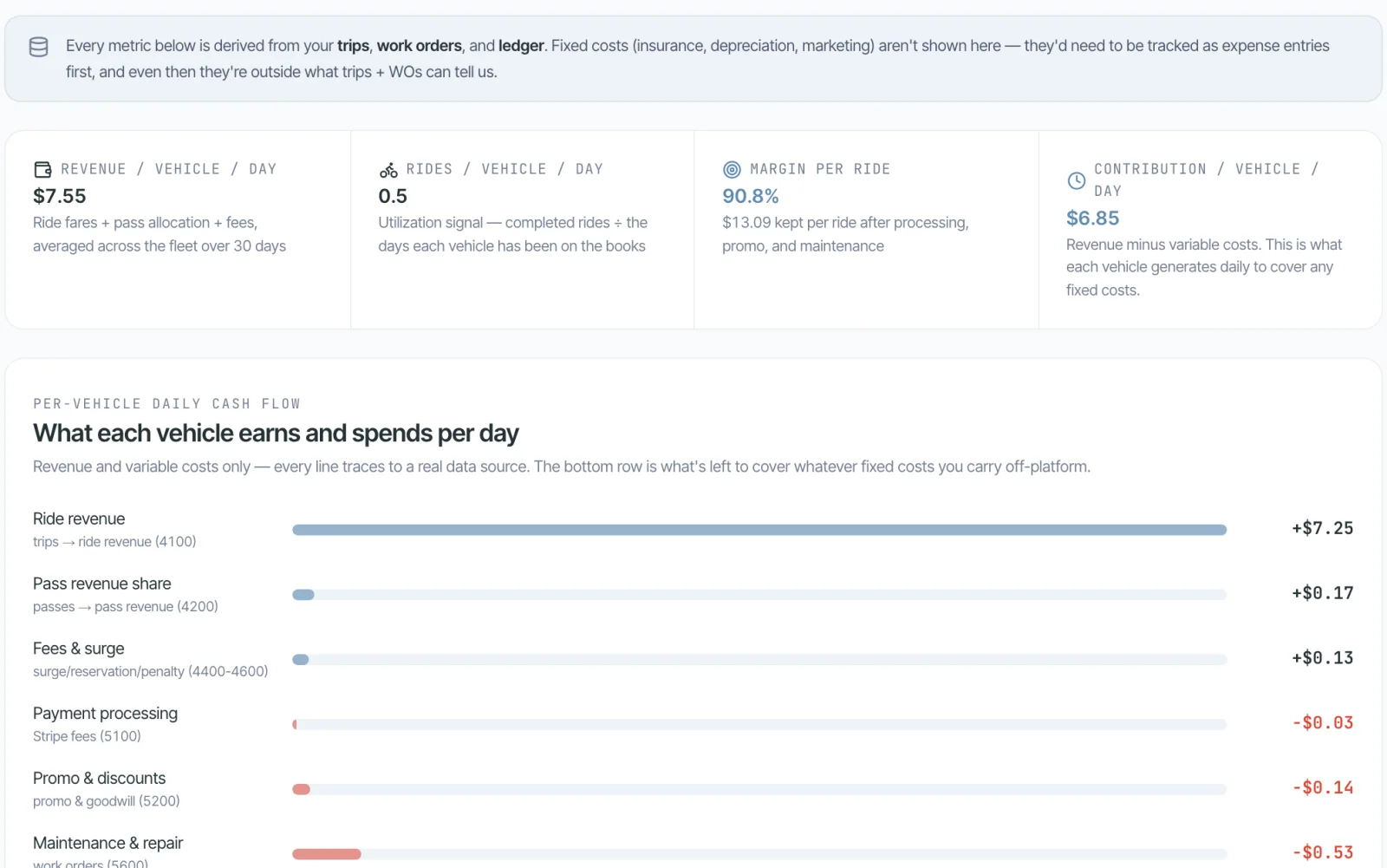 Screenshot of Unit Economics: revenue and variable costs per vehicle per day, traced to trips, work orders and the ledger, with the fixed costs it leaves out named at the top
